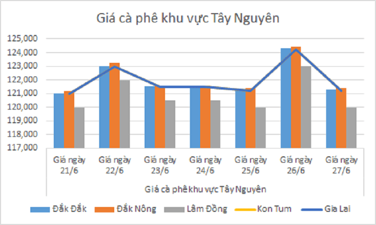 Bieu do gia ca phe ngay 27.6.2024-min_1719459127.png